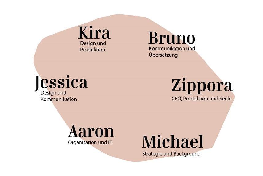 Übersicht vom Team von thoose und die Aufgaben des Einzelnen.